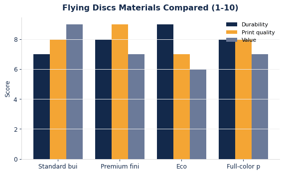 How common flying discs materials compare on durability, print quality, and value.
