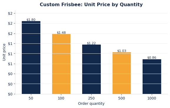 Typical per-unit flying discs pricing as order quantity increases.