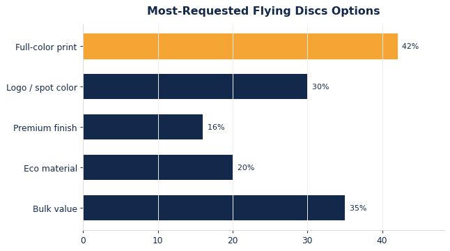 The options buyers request most on custom flying discs.