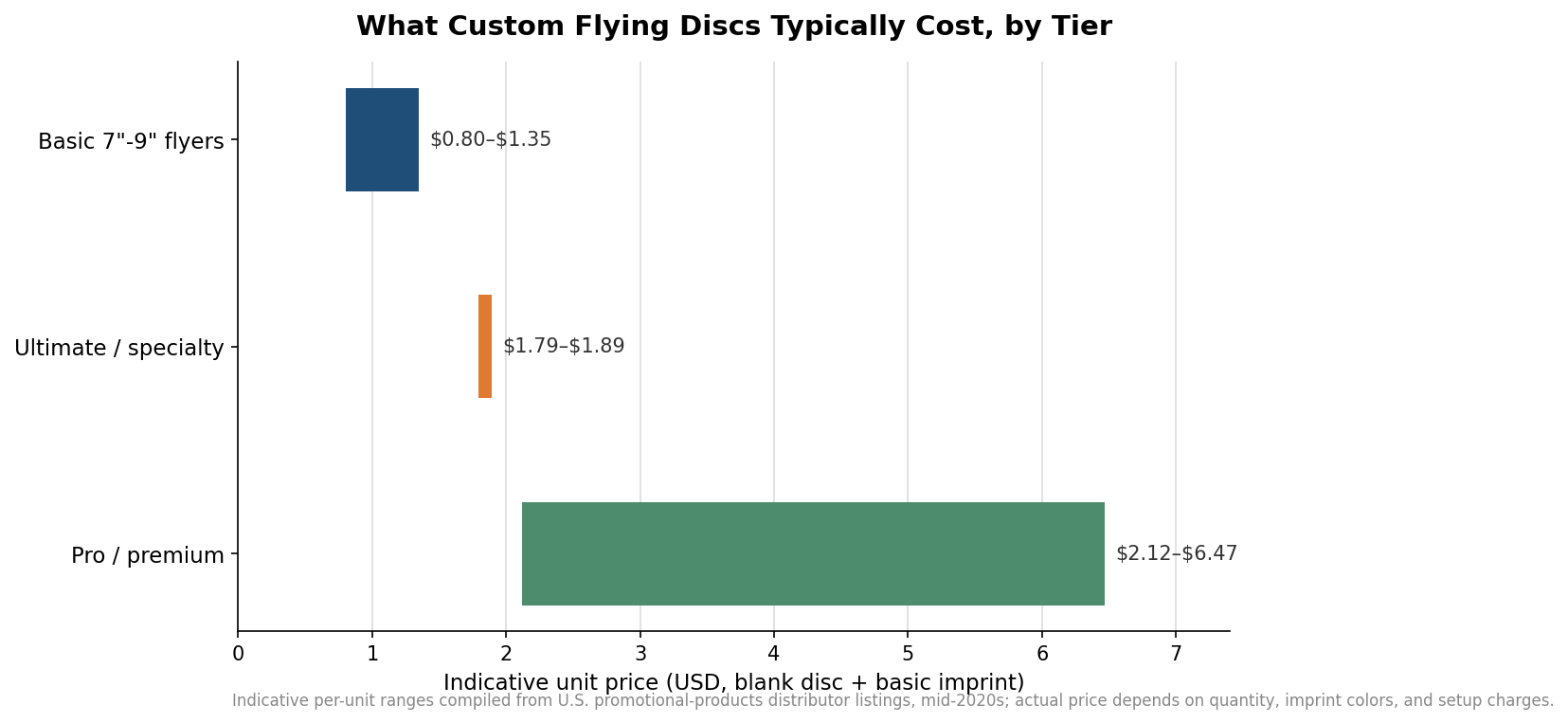 How to Print Your Logo on a Custom Frisbee: Choosing the Right Decoration Method