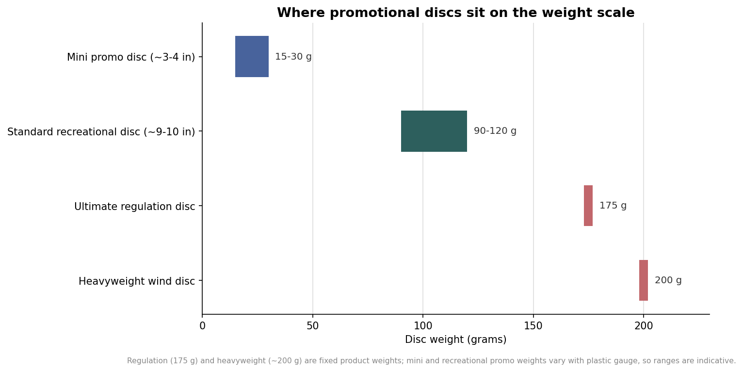 Floating bar chart of flying disc weight ranges in grams for mini promo, standard recreational, Ultimate regulation, and heavyweight wind discs