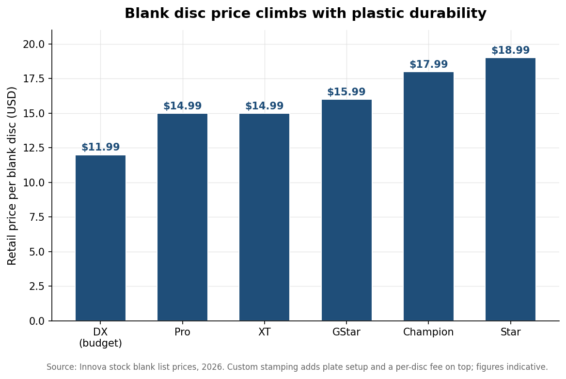 Custom Disc Golf Discs: How to Specify Plastic, Weight, and Stamp