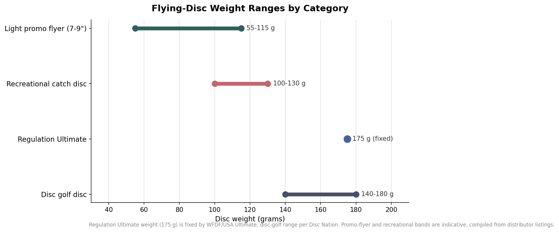 Range plot of flying-disc weight by category: light promo flyer 55-115 g, recreational catch disc 100-130 g, regulation Ultimate 175 g fixed, disc golf disc 140-180 g