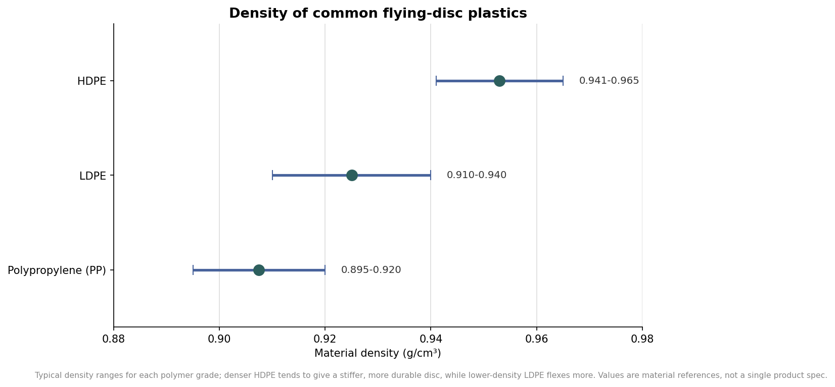 Dot plot with range whiskers showing density in grams per cubic centimeter for polypropylene, LDPE, and HDPE flying-disc plastics