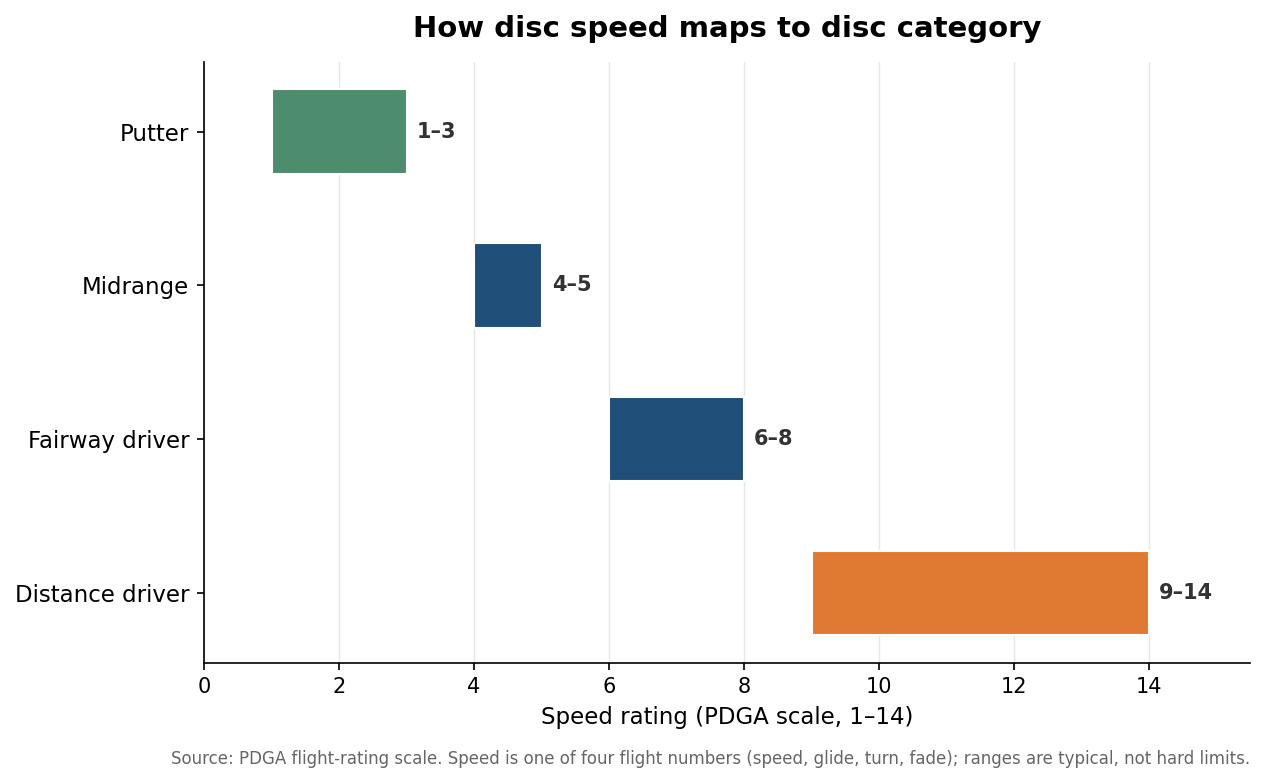 Range chart showing PDGA speed ratings by disc category from putter to distance driver